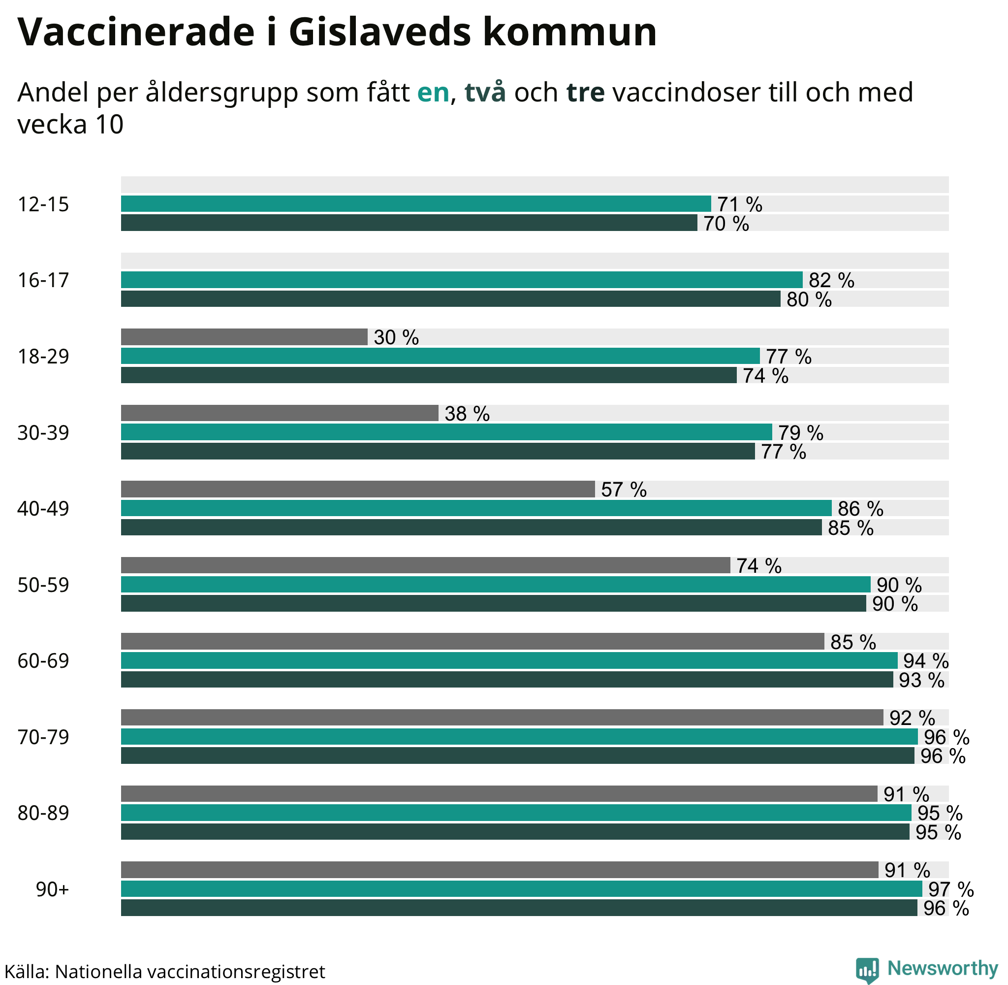 Graf över vaccinerade per åldersgrupp